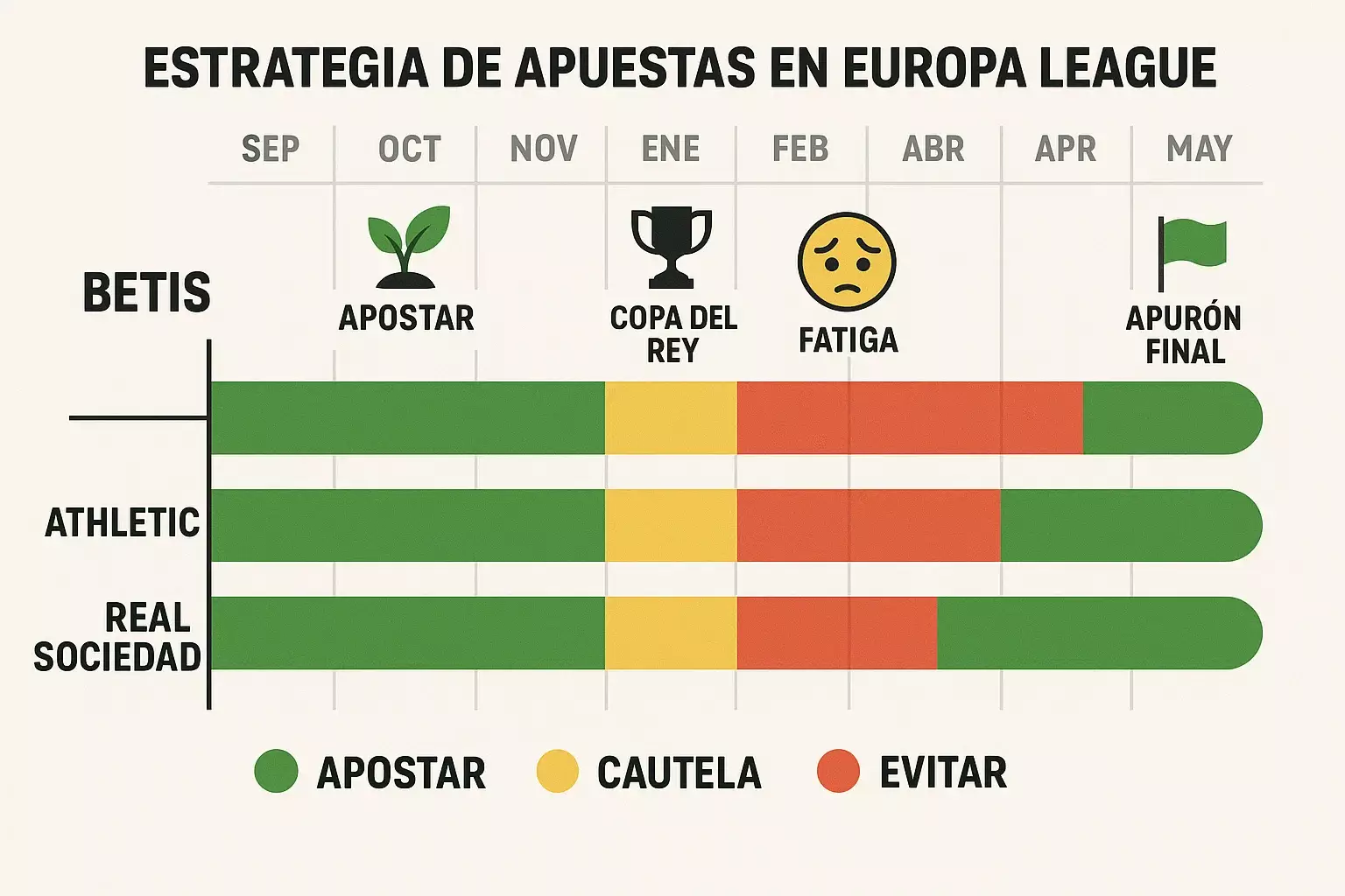 Calendario estratégico temporada Europa League mostrando cuándo apostar en Betis Athletic y Real Sociedad según forma fatiga y Copa del Rey