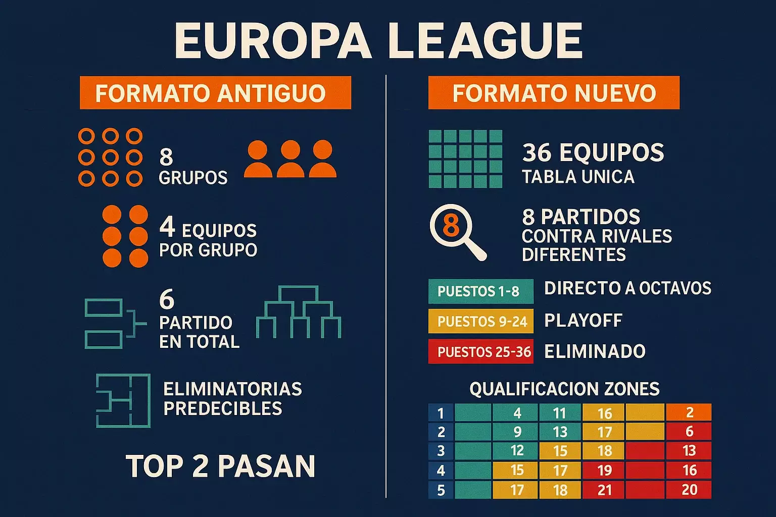 Comparación formato antiguo Europa League 8 grupos versus nuevo formato suizo 36 equipos tabla única con zonas clasificación Top 8 playoff eliminados