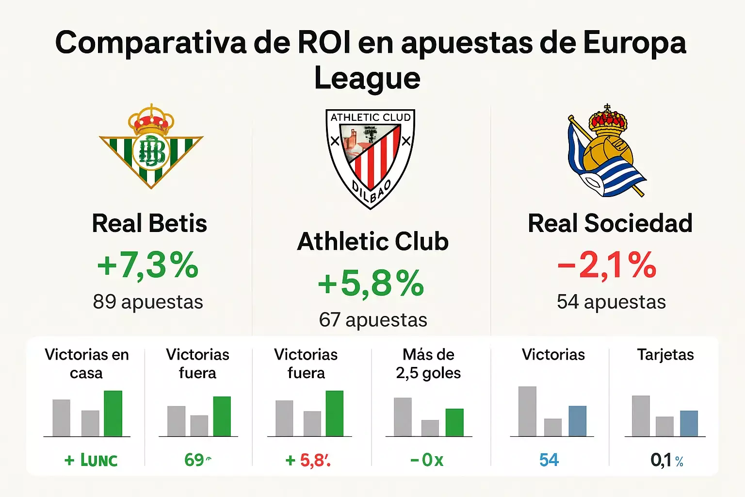 Comparativa ROI apuestas equipos españoles: Betis +7.3% en 89 apuestas, Athletic +5.8% en 67 apuestas, Real Sociedad -2.1% en 54 apuestas