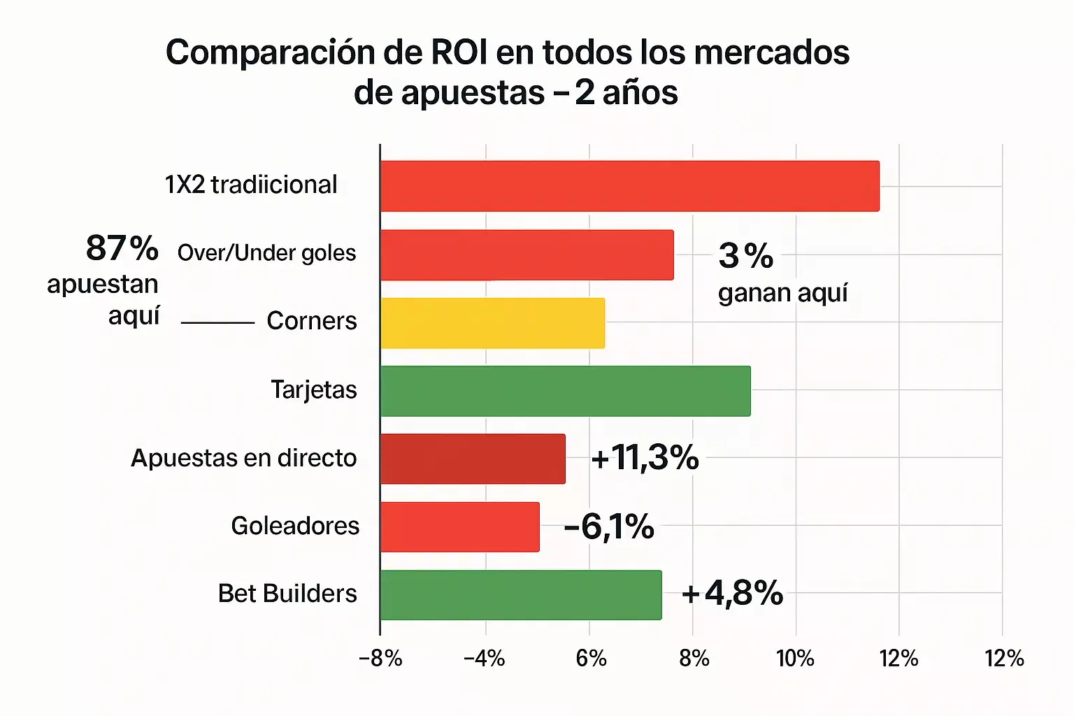 Comparativa ROI mercados apuestas 1X2 negativo 4.5% versus corners positivo 2.3% tarjetas 11.3% live betting 5.2% datos dos años análisis rentabilidad