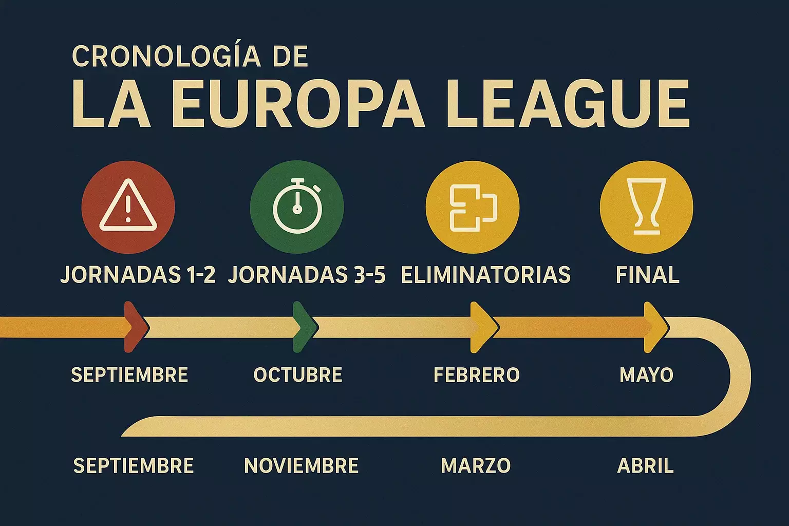 Línea temporal de fases del torneo Europa League con estrategias específicas desde septiembre hasta la final