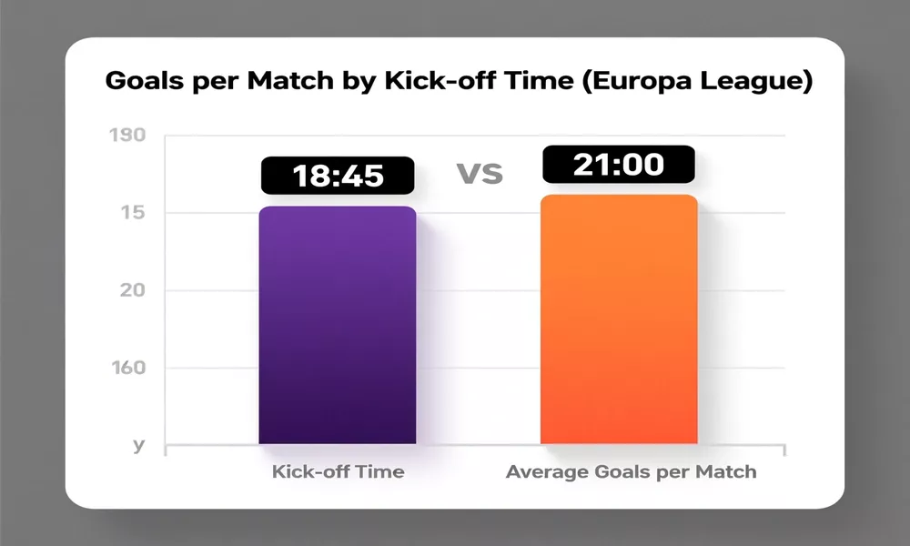 Gráfico de barras mostrando diferencia de goles entre partidos de 18:45 vs 21:00