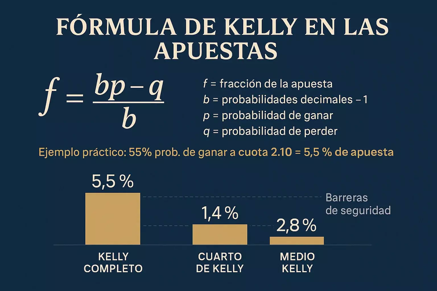 Kelly Criterion fórmula matemática para calcular stake óptimo en apuestas mostrando comparación Full Kelly vs Quarter Kelly con ejemplos prácticos
