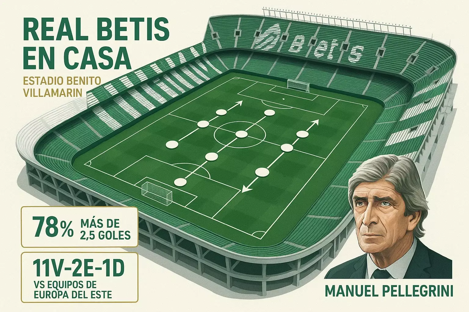 Análisis táctico Real Betis en Villamarín con estadísticas de Pellegrini: 78% over 2.5 goles y récord 11V-2E-1D contra equipos del este