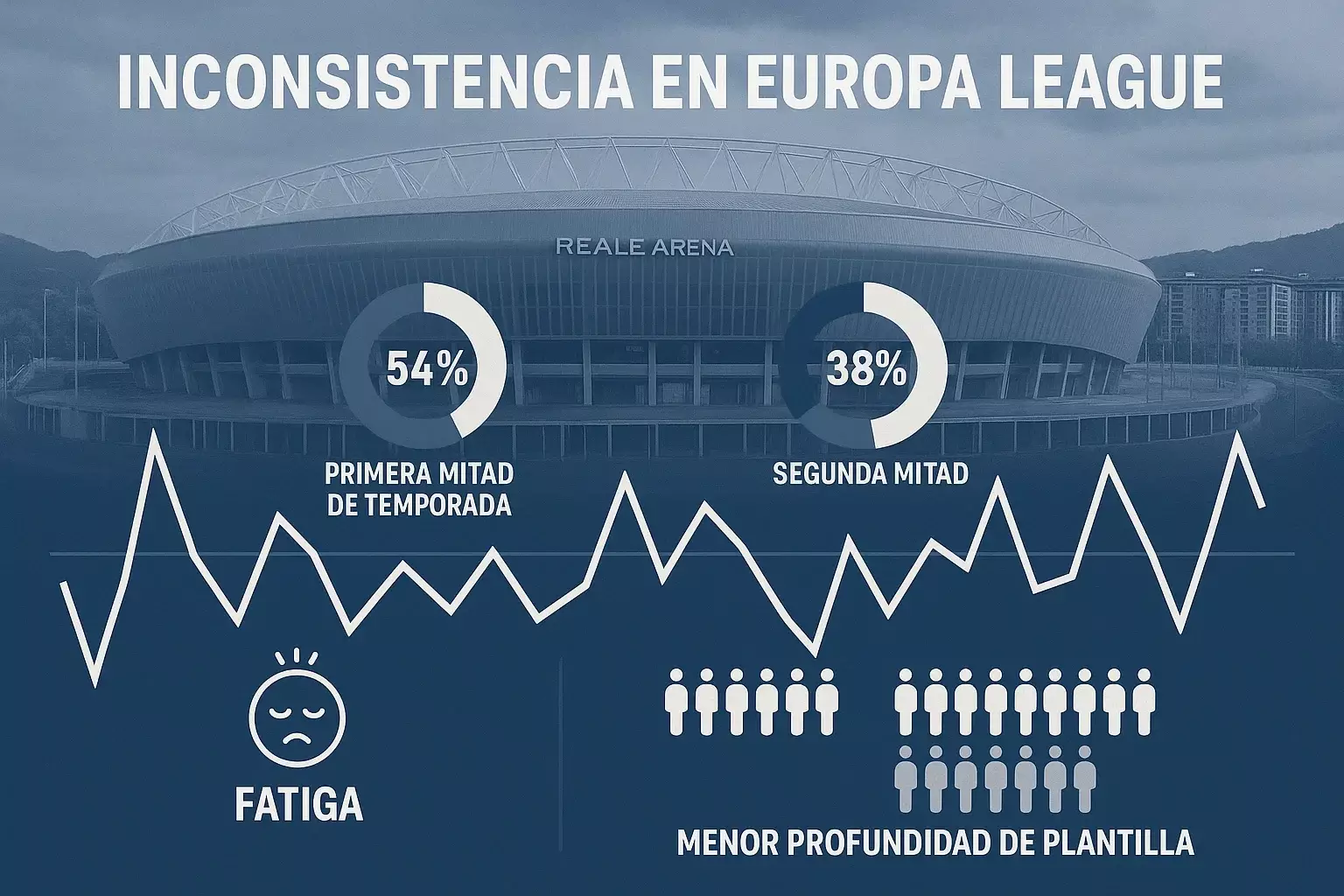 Real Sociedad estadísticas Reale Arena mostrando inconsistencia con 54% victorias primera vuelta vs 38% segunda vuelta por fatiga